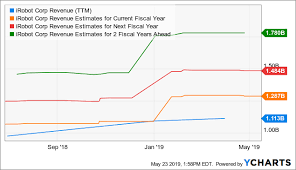 sell irobot attack of the clones to hurt growth and profits