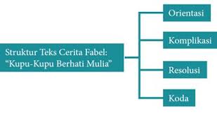 Keluarganya amat rukun karena yakin bahwa setelah rumahnya jadi, mereka akan segera 19. Teks Cerita Moral Fabel