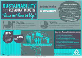 Restaurant Sustainability What Is It And Why Should I Care