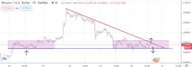 Bitcoin btc price graph info 24 hours, 7 day, 1 month, 3 month, 6 month, 1 year. Btc Usd Live Chart Technical View Steemit