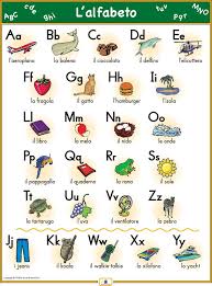 In italia, quando dobbiamo fare lo spelling di cognomi o parole difficili, utilizziamo nomi di città, possibilmente italiane, molto grandi o conosciute. Italian Alphabet Poster Italian French And Spanish Language Teaching Posters Second Story Pres Italian Alphabet Learning Italian Italian Language Learning