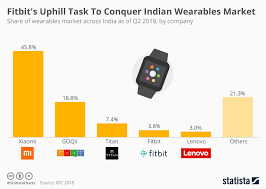 Chart Fitbits Uphill Task To Conquer Indian Wearables