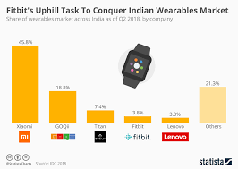 chart fitbits uphill task to conquer indian wearables