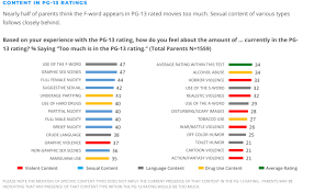 The last few batman movies (including bvs) are a great argument for a new rating level that restricts children under age 13. Parents Want Less Sex And F Words In Pg 13 Movies