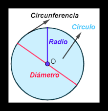 Na circunferência, a maneira de calcular o perímetro é diferente das restantes figuras geométricas. Perimetro Y Areas De Regiones Circulares Matematica Informatica Y Educacion