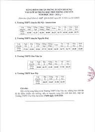 Thông qua điểm thi lớp 10 của thí sinh các trường sẽ nhanh chóng công bố điểm chuẩn trúng tuyển ngay sau khi có kết quả thi. Ha Ná»™i Háº¡ Ä'iá»ƒm Chuáº©n Vao Lá»›p 10 Chuyen TrÆ°á»ng Thpt Chuyen Ha Ná»™i Amsterdam