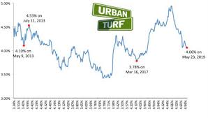 200 a month the difference a year makes in interest rates