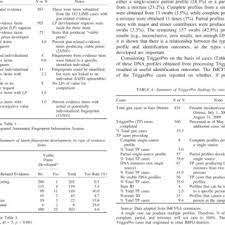When a gun is fired, characteristic markings on the cartridge and projectile of a bullet are produced. Pdf Touch Dna Collection Versus Firearm Fingerprinting Comparing Evidence Production And Identification Outcomes