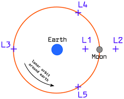 Image of Earth Moon Lagrangian Points