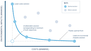 For speed of calculation, write each objective function in vectorized fashion as a dot product. Multi Objective Optimisation Insight Srg Source User Guide 4 5 Ewater Wiki