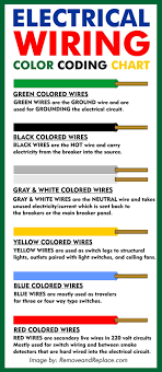 120/208/240 volt ac wiring color codes in usa these ac ranges are mostly used in home and office environment. Electrical Wire Color Codes Wiring Colors Chart