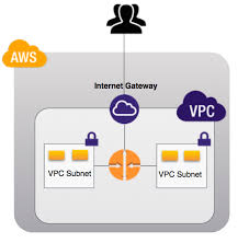 Amazon Vpc Peering With Cloudamqp Cloudamqp