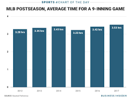 mlb postseason games are now more than 3 5 hours long