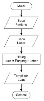 Luas segitiga = 1 2 alas * tinggi; Algoritma Flowchart Menghitung Luas Lingkaran Segitiga Persegi Panjang Dan Menampilkan Hasilnya Referensi Siswa