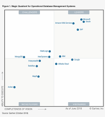 After intensive investing in cloud computing, particularly geared towards enterprises, google has finally joined amazon (amazon web services) and microsoft (azure) as a leader in infrastrucutre as a service (iaas) in gartner's magic quadran for 2018. Gartner Odbms Magic Quadrant For Insight Engines 2018 Transparent Png 1200x1277 Free Download On Nicepng