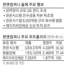 한앤컴퍼니 윤여을 회장은 과거 소니 그룹에서 21년간 근무하며, sony computer entertainment 코리아, sony music entertainment 코리아를 거쳐 전 sony 코리아 그룹의 대표 사장을 역임하였습니다. í•œì•¤ì»´ í•œêµ­íˆ¬ìž ì „ìš© Pef ì—­ëŒ€ìµœëŒ€ ì¡°ì„± ë§¤ì¼ê²½ì œ