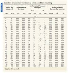 Sleeve Bearing Tolerance Chart Www Bedowntowndaytona Com