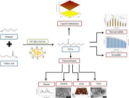 Yayasan cn di ci : Taguchi Orthogonal Design Assisted Immobilization Of Candida Rugosa Lipase Onto Nanocellulose Silica Reinforced Polyethersulfone Membrane Physicochemical Characterization And Operational Stability Springerlink