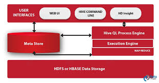 Image result for Apache Hive architecture