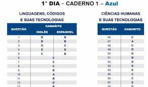 O inep liberou os gabaritos oficiais e cadernos de prova do enem 2020, versão impressa. Gabarito Enem 2021 Caderno De Questoes E Gabarito Divulgado