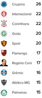 Por mais que flamengo e corinthians sejam clubes nacionais de formidável alcance, seria impossível segurar bons índices de audiência nas 15 regiões a mp do futebol dá a corinthians e flamengo, clubes mais populares do país, o direito de leiloar a própria marca. Mito Das Tacas Rogerio Ceni Tem Mais Titulos Do Que 13 Clubes Do Brasileirao Tricolor Na Web