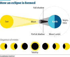 Fenomena tersebut kian membuktikan bahwa bumi itu bulat dan memukul teori bumi datar yang beberapa waktu lalu sempat heboh. Gerhana Matahari Total Di Indonesia 2016 Cara Dan Waktu Menyaksikannya Solar Eclipses The Guardian