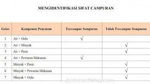 Kunci Jawaban Tema 9 Kelas 5 Sd Hal 70 79 Tentang Zat Tunggal Campuran Homogen Campuran Heterogen Tribunnewsmaker Com