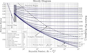 Moody Chart Wikipedia