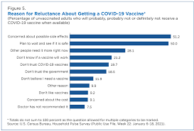 Maybe you would like to learn more about one of these? Around Half Of Unvaccinated Americans Indicate They Will Definitely Get Covid 19 Vaccine