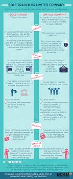 Sole Trader Vs Limited Company Accounting Classes Sole Trader Limited Company