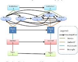 Image result for Reference Knowledge Management Knowledge Flow Storytelling