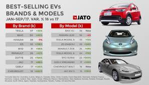 Maybe you would like to learn more about one of these? Jato Tesla Most Popular Global Electric Vehicle Brand Between January And September 2017 Ev Sales Accelerating Green Car Congress