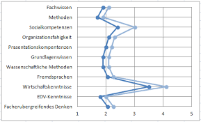 How To Make An Excel Vertical Likert Line Chart With