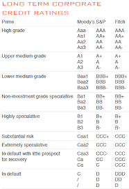 Bonds And Credit Ratings