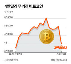 비트코인의 화폐 단위는 btc로 표시한다. Kaei2xizuo8qim