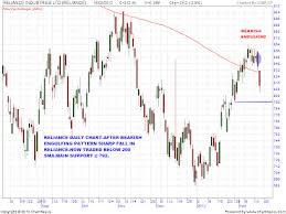 Charts And Patterns Analysis February 2012