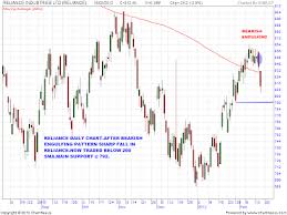 charts and patterns analysis february 2012