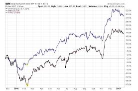 bullish russell 2000 etfs ishares russell 2000 etf