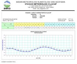 Older versions of jadual air laut pasang surut 2019 are also available with us 13.0 11.0 10.0 9.0. Bmkg Jateng Jatenggayeng On Twitter Prakiraan Pasang Surut Air Laut Pantai Cilacap Tanggal 15 Januari 2019 Jatenggayeng Kemalajateng Ayokerjamaneh Infobmkg Https T Co K3dkbeyqmv
