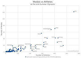 Rio 2016 Medals Vs Athletes Views Of The World