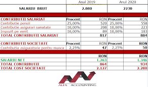 Noutatile Fiscale Din 2020 Alfa Accounting