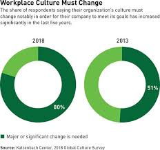Closing The Culture Gap Change Management Rhetoric Training And Development