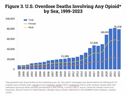 Image result for Opioid Overdose