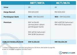 Mata uang crypto itu dikenal karena memiliki banyak peminat dan harganya yang cenderung lebih tinggi dibandingkan aset crypto lain. Macam Ini Rupanya Nak Kira Mrtt Dan Mltthartabumi