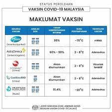 In this video i will compare and contrast the 6 current vaccines which have emergency use authorization. A Guide To The Covid 19 Vaccine Rollout In Malaysia Klook Travel Blog