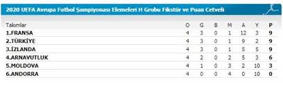 11 haziran'da başlayan ve 11 temmuz'da sona erecek olan euro 2020, trt 1, trt spor, trt 4k, trtizle.com ve trtspor.com.tr/euro2020'den yayınlanıyor. Euro 2020 Elemeleri Puan Durumu Avrupa Futbol Sampiyonasi Elemeleri H Grubu Nda Turkiye Kacinci Sirada Ntv