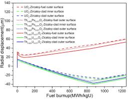 We believe in helping you find the product that is right for you. Multiphysics Modeling Of Thorium Based Fuel Performance With A Two Layer Sic Cladding In A Light Water Reactor Sciencedirect