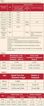 Malaysia) is a central coordinating agency under the ministry of international trade and industry malaysia that formulates overall policies and strategies for small and medium enterprises (smes) and coordinates the implementation of sme development. Development Of Smes In Sri Lanka Are We Serious About Sme Classification Daily Ft