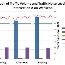 In short, yes, there are ways that you are protected from noise pollution. Traffic Volume And Noise Level At Intersection A On Weekday Download Scientific Diagram