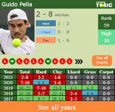 After a thorough analysis of stats, recent form and h2h through betclan's algorithm, as well as, tipsters advice for the match guido pella vs daniel elahi galan this is our prediction: H2h Prediction Guido Pella Vs Daniel Elahi Galan French Open Odds Preview Pick Tennis Tonic News Predictions H2h Live Scores Stats